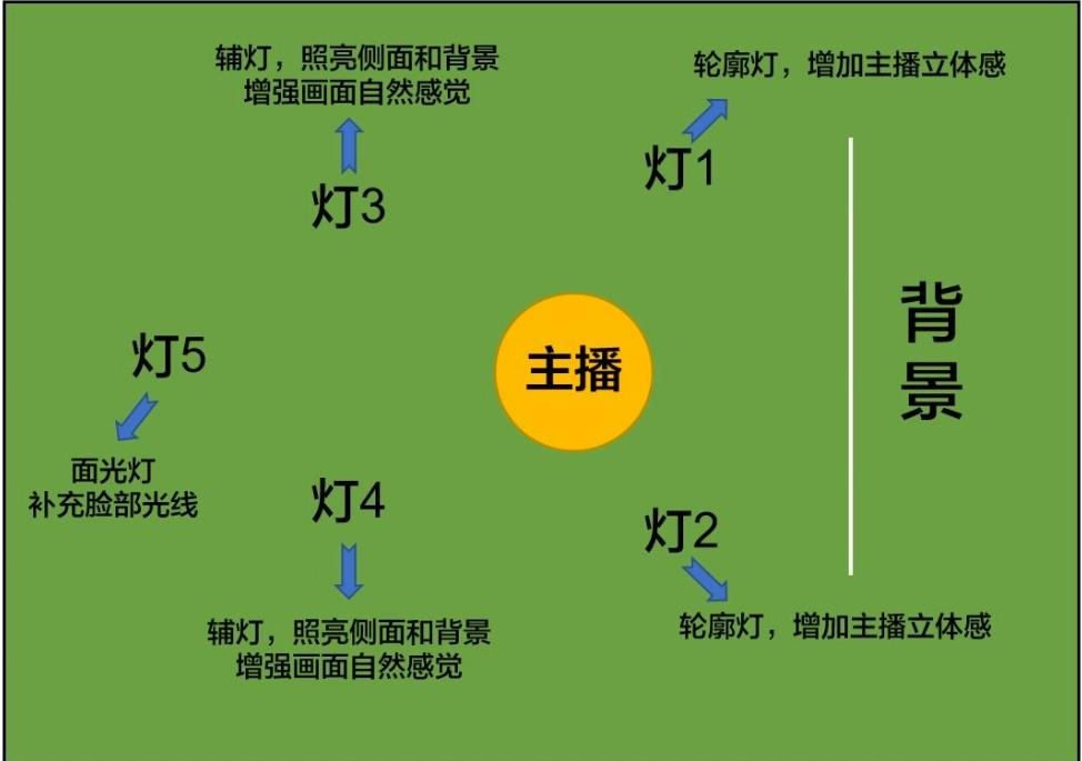 直播實訓(xùn)場地設(shè)計要求